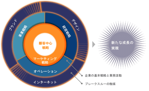 顧客価値を軸にした経営視点でのマーケティング戦略の構築